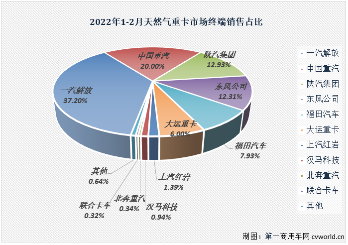【第一商用车网 原创】2022年2月份，国内天然气重卡实销2819辆，环比1月份增长13%。今年前两个月天然气重卡市场平均月销量达到2600余辆，较去年下半年2300余辆的平均月销量好看许多；2月份销量与去年同期相比仍出现50%的下降，连降势头扩大至“12连降”。