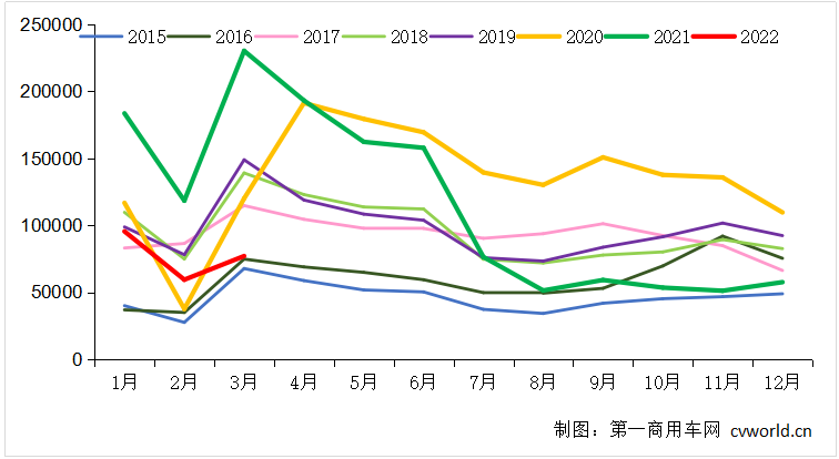 【第一商用车网 原创】由于疫情的严重影响，3月份“传统旺季”变成了淡季。7.7万辆的月销量成绩，是最近六年来的历史最低，整个产业链上下游的企业和从业者都面临着巨大的压力。