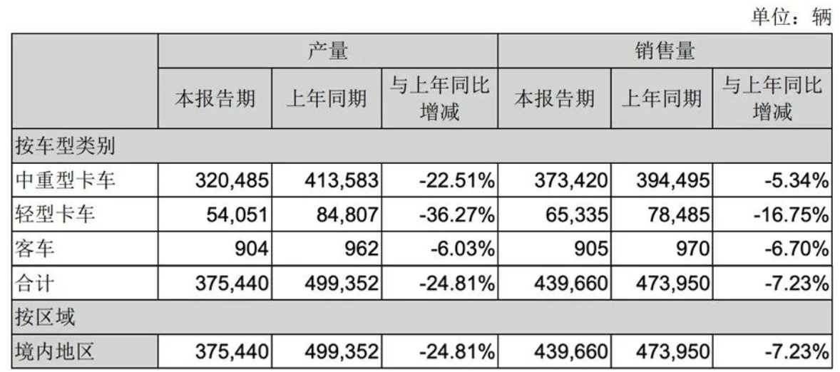 3月30日晚，一汽解放集团股份有限公司发布2021年年度报告。