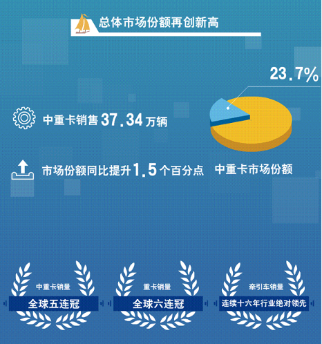 近日，一汽解放2021年报正式公布，企业在经营数据、产品布局、创新研发、社会责任等多个维度奋进发力，以亮眼、扎实的成绩支撑高质量发展，助推解放打赢了“十四五”开局首战。