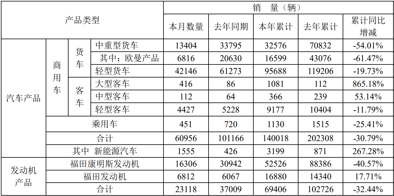 4月8日，北汽福田汽车股份有限公司（以下简称“福田汽车”）公布了2022年3月的产销数据。数据显示，3月份，福田汽车销售各类商用车60505辆，同比下降39.7%；一季度，福田汽车累计销售各类商用车138888辆，同比下降30.8%。