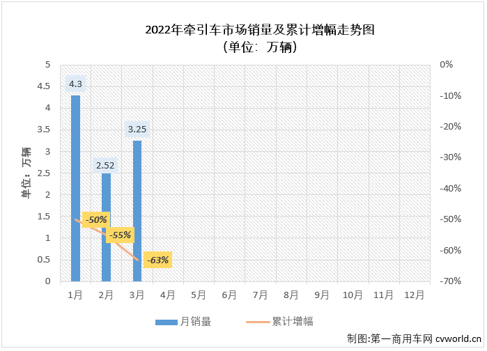 【第一商用车网 原创】2022年3月份，我国重卡市场共计销售7.68万辆，同比下降67%。这其中，作为重卡市场中最受关注的细分领域，牵引车市场在3月份同样出现大幅下滑，交出的成绩为：销售3.25万辆，环比增长29%，同比下降73%，降幅较上月（-61%）扩大12个百分点，创造了今年牵引车市场的最大降幅。截止到2022年3月份，牵引车市场已经连续下滑了12个月。