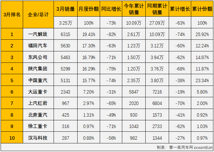 【第一商用车网 原创】2022年3月份，我国重卡市场共计销售7.68万辆，同比下降67%。这其中，作为重卡市场中最受关注的细分领域，牵引车市场在3月份同样出现大幅下滑，交出的成绩为：销售3.25万辆，环比增长29%，同比下降73%，降幅较上月（-61%）扩大12个百分点，创造了今年牵引车市场的最大降幅。截止到2022年3月份，牵引车市场已经连续下滑了12个月。