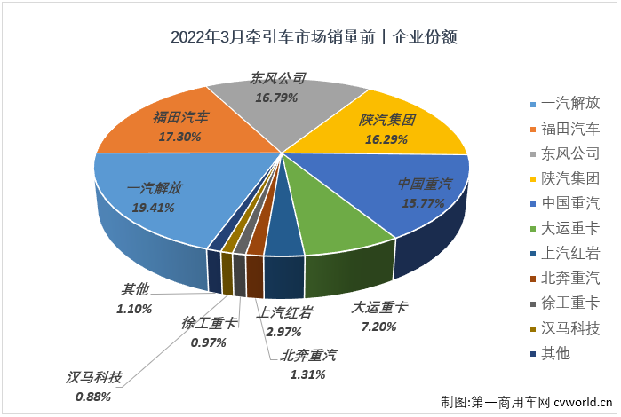 【第一商用车网 原创】2022年3月份，我国重卡市场共计销售7.68万辆，同比下降67%。这其中，作为重卡市场中最受关注的细分领域，牵引车市场在3月份同样出现大幅下滑，交出的成绩为：销售3.25万辆，环比增长29%，同比下降73%，降幅较上月（-61%）扩大12个百分点，创造了今年牵引车市场的最大降幅。截止到2022年3月份，牵引车市场已经连续下滑了12个月。