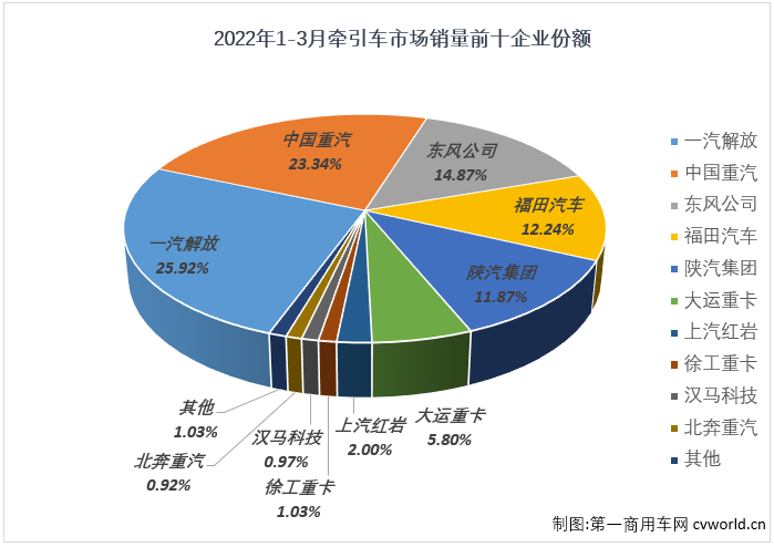 【第一商用车网 原创】2022年3月份，我国重卡市场共计销售7.68万辆，同比下降67%。这其中，作为重卡市场中最受关注的细分领域，牵引车市场在3月份同样出现大幅下滑，交出的成绩为：销售3.25万辆，环比增长29%，同比下降73%，降幅较上月（-61%）扩大12个百分点，创造了今年牵引车市场的最大降幅。截止到2022年3月份，牵引车市场已经连续下滑了12个月。
