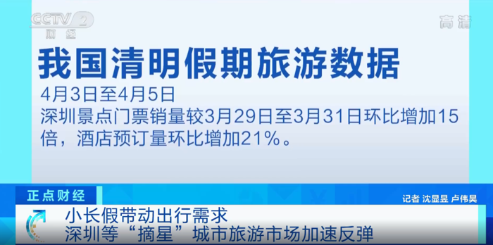 “踏青游览，尽享美丽春光”在清明假期最后一天，新闻联播用4分钟的篇幅介绍各地清明假期出游情况，并发表评价“旅游市场供给丰富，安全形势总体平稳”。报道中指出，清明假期三天内，全国国内旅游出游7541.9万人次，实现国内旅游收入187.8亿元。