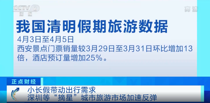 “踏青游览，尽享美丽春光”在清明假期最后一天，新闻联播用4分钟的篇幅介绍各地清明假期出游情况，并发表评价“旅游市场供给丰富，安全形势总体平稳”。报道中指出，清明假期三天内，全国国内旅游出游7541.9万人次，实现国内旅游收入187.8亿元。