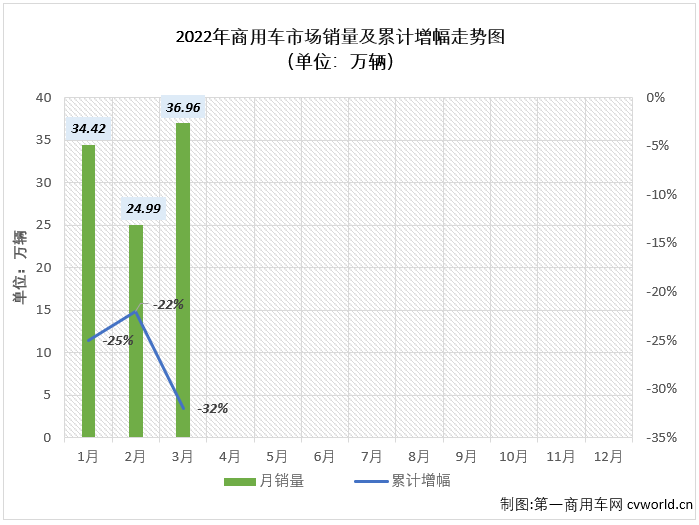 【第一商用车网 原创】2022年3月份，我国商用车市场销售36.96万辆，同比下降43%，降幅较上月（-17%）扩大26个百分点，比去年3月份少销售约18万辆，还不足去年同期销量的6成。自2021年5月开始，商用车市场已连续11个月出现下滑。