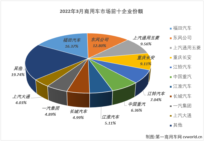 【第一商用车网 原创】2022年3月份，我国商用车市场销售36.96万辆，同比下降43%，降幅较上月（-17%）扩大26个百分点，比去年3月份少销售约18万辆，还不足去年同期销量的6成。自2021年5月开始，商用车市场已连续11个月出现下滑。