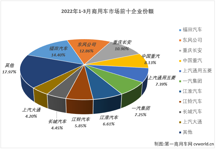 【第一商用车网 原创】2022年3月份，我国商用车市场销售36.96万辆，同比下降43%，降幅较上月（-17%）扩大26个百分点，比去年3月份少销售约18万辆，还不足去年同期销量的6成。自2021年5月开始，商用车市场已连续11个月出现下滑。