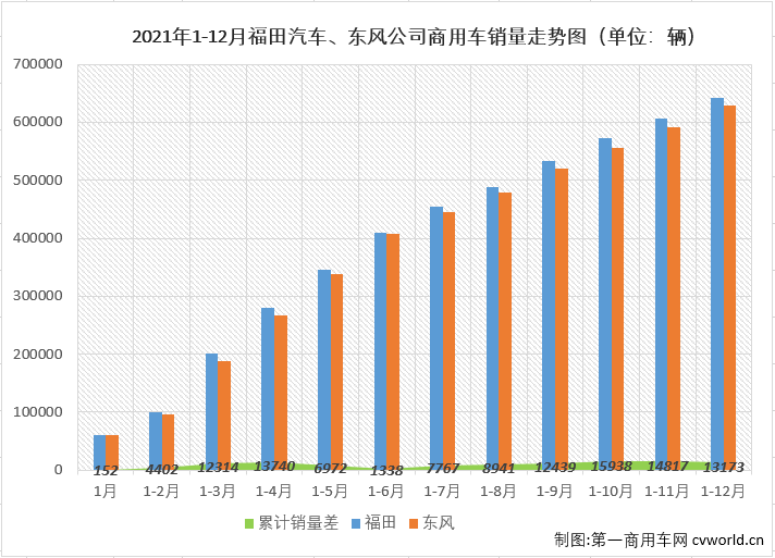 【第一商用车网 原创】自2021年5月份起，重卡、轻卡两个商用车市场最重要的细分市场已双双遭遇“8连降”，2021年12月，商用车市场整体也毫无意外的继续“连降”。