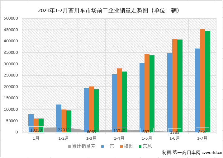 【第一商用车网 原创】2021年5、6、7三个月，重卡、轻卡两个商用车市场最重要的细分市场双双遭遇“三连降”，商用车市场整体自然是毫无意外的遭遇“连降”。除了继续下降，7月份的商用车市场还有什么其他看点呢？