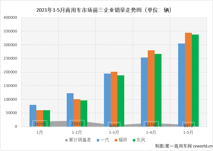 【第一商用车网 原创】2021年4月份，重卡、轻卡等细分市场增幅较前几月大幅缩窄，商用车市场整体来看也是降温明显；5月份，重卡、轻卡市场双双遭遇了2021年的首次下滑，商用车市场整体表现又是如何呢？