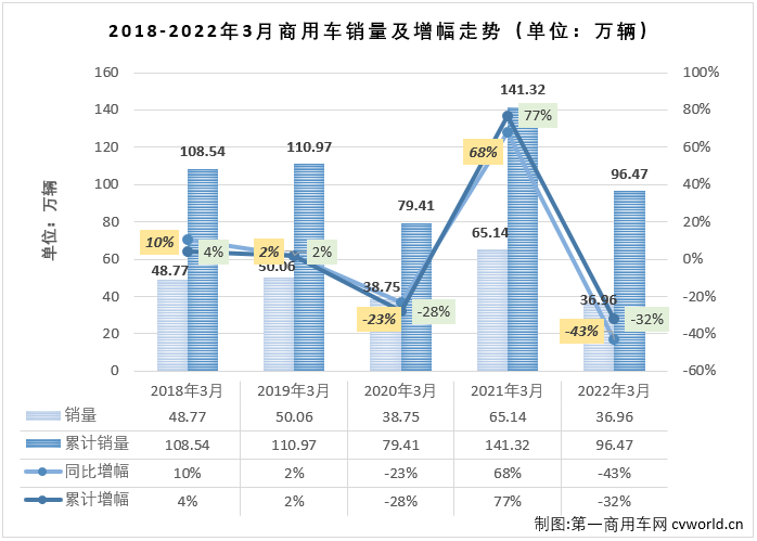 【第一商用车网 原创】2022年3月份，我国商用车市场销售36.96万辆，同比下降43%，降幅较上月（-17%）扩大26个百分点，比去年3月份少销售约18万辆，还不足去年同期销量的6成。自2021年5月开始，商用车市场已连续11个月出现下滑。