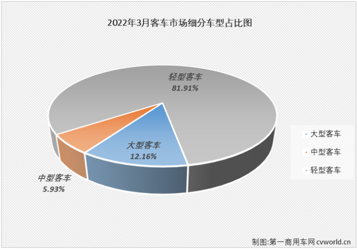 【第一商用车网 原创】2022年前两月，客车市场分别有一个和两个细分市场收获增长，大客市场和中客市场都尝到了增长的滋味，大客市场更是已经实现“2连增”，但份额最大的轻客市场一直未能收获增长。3月份，客车市场表现又是如何呢？又有哪些细分领域能收获增长呢？