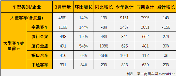 【第一商用车网 原创】2022年前两月，客车市场分别有一个和两个细分市场收获增长，大客市场和中客市场都尝到了增长的滋味，大客市场更是已经实现“2连增”，但份额最大的轻客市场一直未能收获增长。3月份，客车市场表现又是如何呢？又有哪些细分领域能收获增长呢？