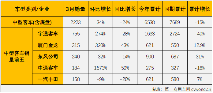【第一商用车网 原创】2022年前两月，客车市场分别有一个和两个细分市场收获增长，大客市场和中客市场都尝到了增长的滋味，大客市场更是已经实现“2连增”，但份额最大的轻客市场一直未能收获增长。3月份，客车市场表现又是如何呢？又有哪些细分领域能收获增长呢？