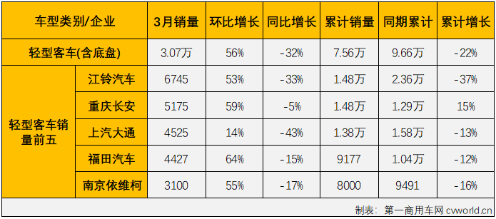 【第一商用车网 原创】2022年前两月，客车市场分别有一个和两个细分市场收获增长，大客市场和中客市场都尝到了增长的滋味，大客市场更是已经实现“2连增”，但份额最大的轻客市场一直未能收获增长。3月份，客车市场表现又是如何呢？又有哪些细分领域能收获增长呢？