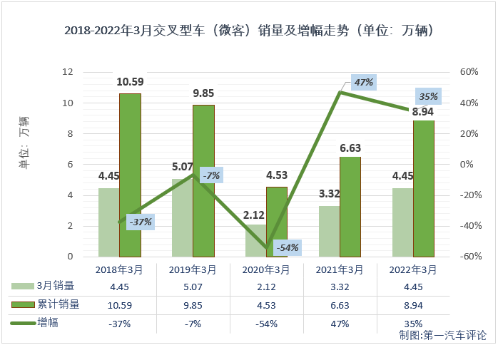 【第一汽车评论 原创】2022年3月份，我国交叉型车（微客）市场销售4.45万辆，同比增长34%，增幅从上月（-9%）实现转正，比去年3月份多销售约1.13万辆，收获了2022年的第二次增长。