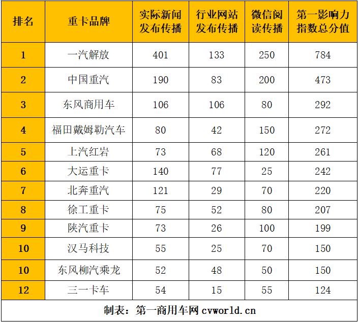 重卡第一影响力12.png