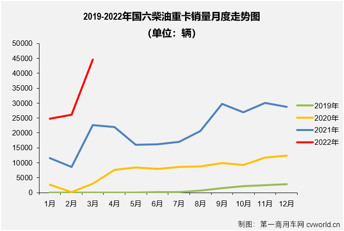 【第一商用车网 原创】3月份，国内共计销售各类国六柴油重卡车型4.46万辆，环比2月份增长71%，比2月份上牌量多出1.86万辆；同比也继续大增，增幅达到97%，约是去年3月份销量的2倍，4.46万辆也创造了国六柴油重卡市场单月销量的新纪录，比此前最高月销量（3万辆，2021年11月份创造）多出1.46万辆。