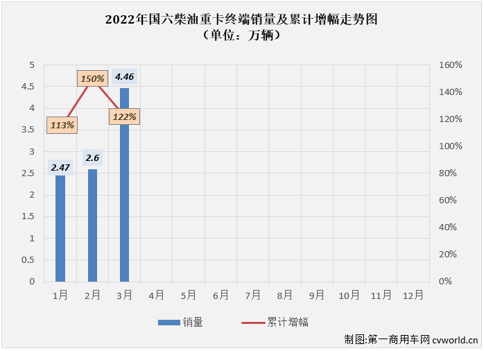 【第一商用车网 原创】3月份，国内共计销售各类国六柴油重卡车型4.46万辆，环比2月份增长71%，比2月份上牌量多出1.86万辆；同比也继续大增，增幅达到97%，约是去年3月份销量的2倍，4.46万辆也创造了国六柴油重卡市场单月销量的新纪录，比此前最高月销量（3万辆，2021年11月份创造）多出1.46万辆。