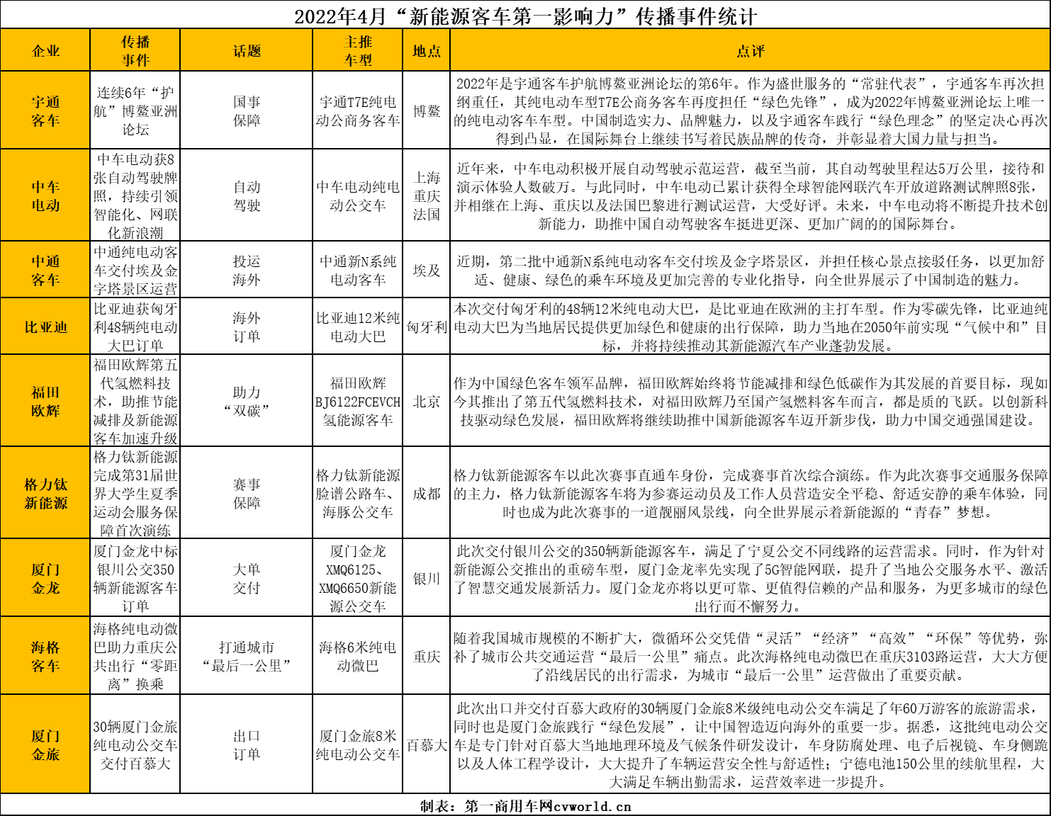 【第一商用车网 原创】2022年4月份，新冠疫情持续反弹，全国多地投入到抗疫“大潮”中。原材料短缺，制造业人力、物力资源匮乏、物流受阻等因素，对新能源客车市场产生了不小的影响。不过，在艰难的大环境下，各客车企业在品牌营销方面却展现出了各自的特色。