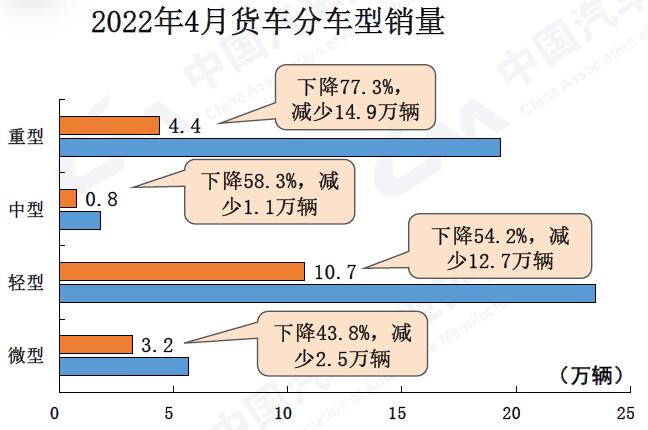 【第一商用车网  原创】中国汽车工业协会发布了2022年4月汽车产销数据。