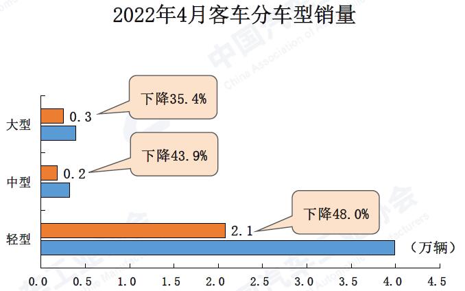【第一商用车网  原创】中国汽车工业协会发布了2022年4月汽车产销数据。