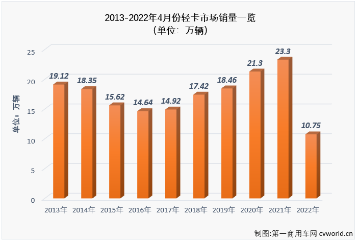 【第一商用车网 原创】2022年4月份，我国卡车市场共计销售19.07万辆，环比3月份下降43%，同比下降62%，降幅较上月（-45%）明显扩大。