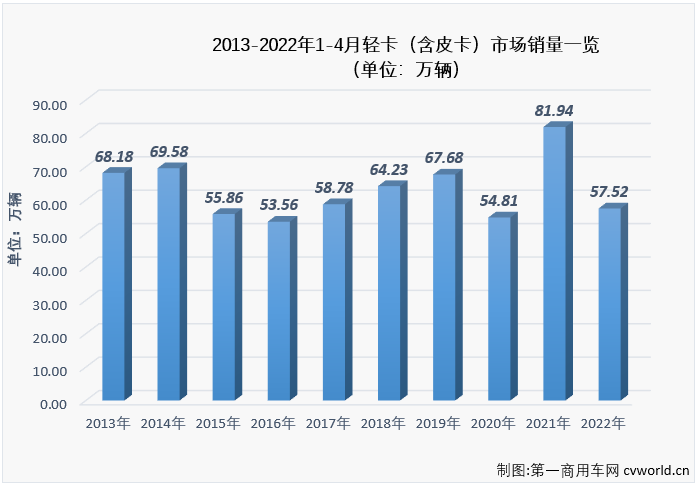 【第一商用车网 原创】2022年4月份，我国卡车市场共计销售19.07万辆，环比3月份下降43%，同比下降62%，降幅较上月（-45%）明显扩大。