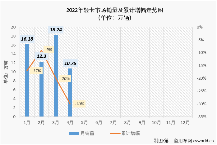 【第一商用车网 原创】2022年4月份，我国卡车市场共计销售19.07万辆，环比3月份下降43%，同比下降62%，降幅较上月（-45%）明显扩大。