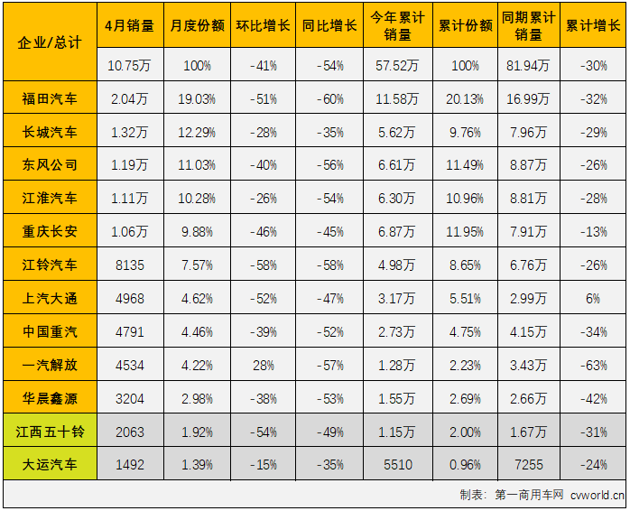 【第一商用车网 原创】2022年4月份，我国卡车市场共计销售19.07万辆，环比3月份下降43%，同比下降62%，降幅较上月（-45%）明显扩大。