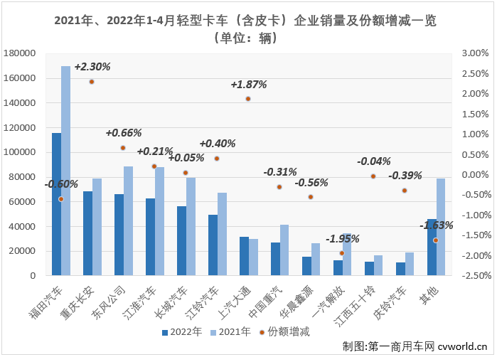 【第一商用车网 原创】2022年4月份，我国卡车市场共计销售19.07万辆，环比3月份下降43%，同比下降62%，降幅较上月（-45%）明显扩大。