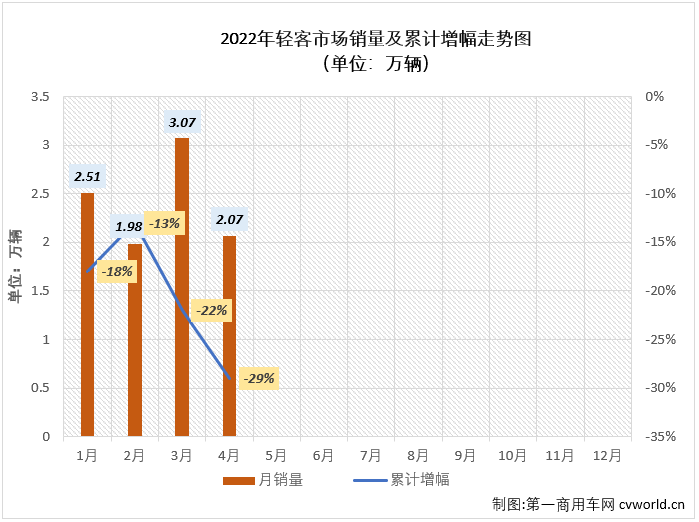 【第一商用车网 原创】2022年4月份，我国客车市场（含底盘）销售2.51万辆，环比下降33%，同比下降47%。其中，轻型客车市场销售2.07万辆，环比下降32%，同比下降48%，降幅较上月（-32%）扩大16个百分点，轻客市场遭遇今年以来的“4连降”。