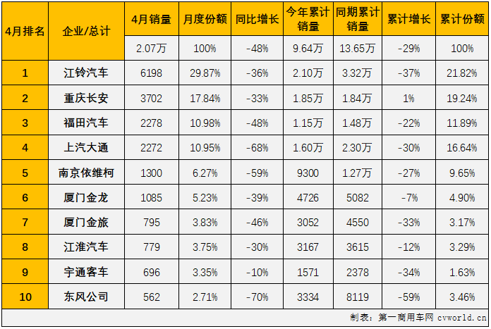 【第一商用车网 原创】2022年4月份，我国客车市场（含底盘）销售2.51万辆，环比下降33%，同比下降47%。其中，轻型客车市场销售2.07万辆，环比下降32%，同比下降48%，降幅较上月（-32%）扩大16个百分点，轻客市场遭遇今年以来的“4连降”。