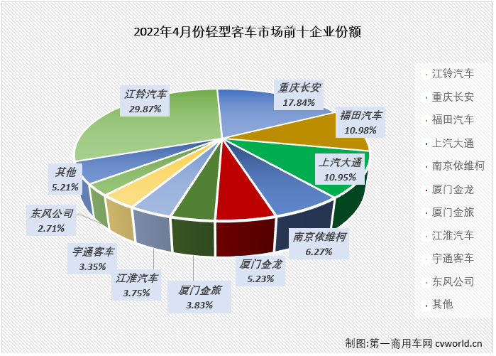 【第一商用车网 原创】2022年4月份，我国客车市场（含底盘）销售2.51万辆，环比下降33%，同比下降47%。其中，轻型客车市场销售2.07万辆，环比下降32%，同比下降48%，降幅较上月（-32%）扩大16个百分点，轻客市场遭遇今年以来的“4连降”。