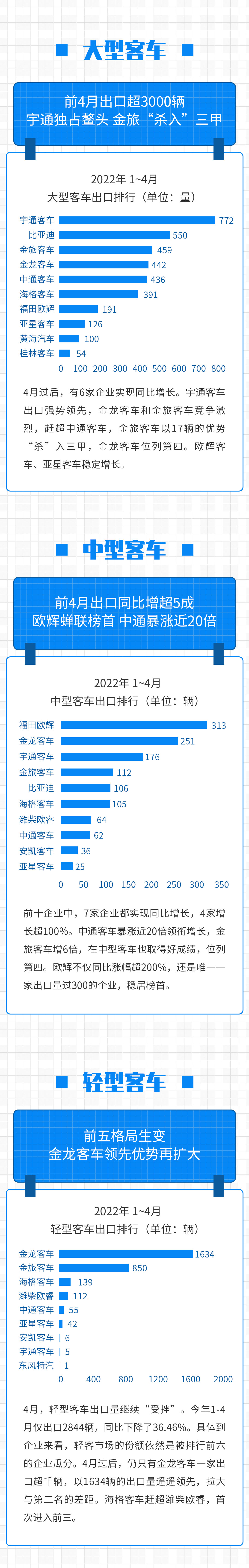 【第一商用车网 原创】据中国客车统计信息网数据，从各家企业上报的情况来看，今年1-4月，我国实现出口客车7702辆，同比下降5.62%。其中，大型客车出口3593辆，同比增长26.07%；中型客车出口1265辆，同比增长51.5%；轻型客车出口1386辆，同比下降19.14%。