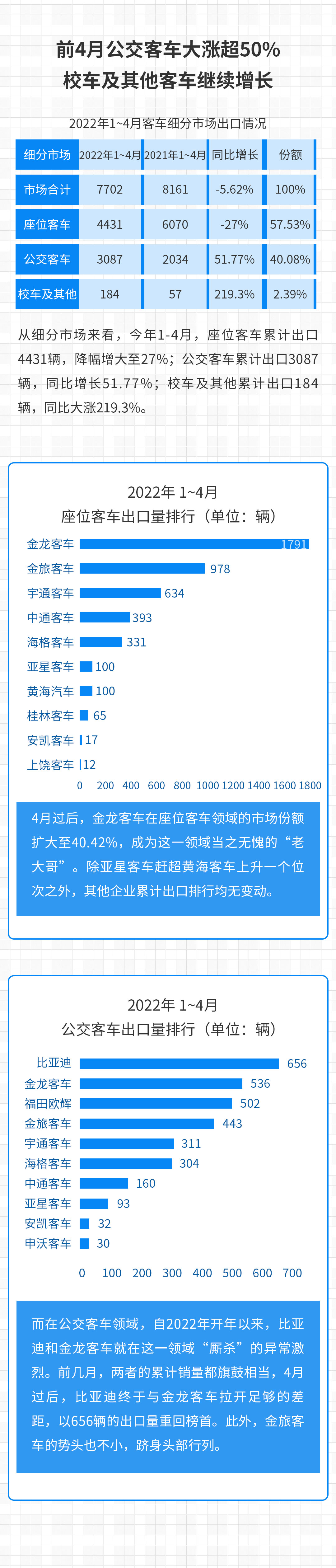 【第一商用车网 原创】据中国客车统计信息网数据，从各家企业上报的情况来看，今年1-4月，我国实现出口客车7702辆，同比下降5.62%。其中，大型客车出口3593辆，同比增长26.07%；中型客车出口1265辆，同比增长51.5%；轻型客车出口1386辆，同比下降19.14%。