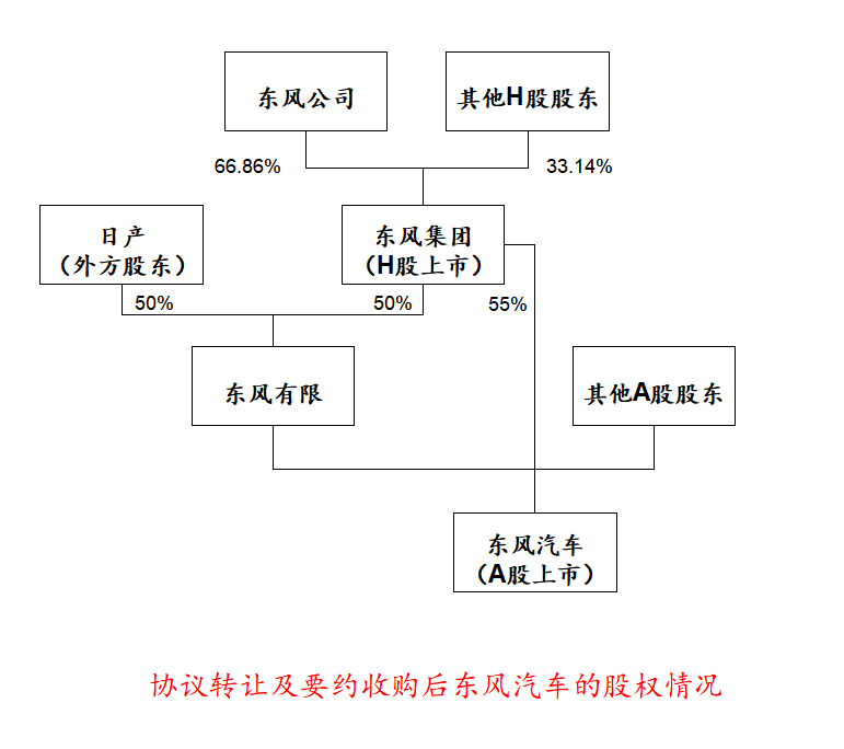 【第一商用车网 原创】近日，东风汽车股份的股权变更，牵动着业界的神经。