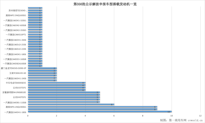 【第一商用车网 原创】近期，在工信部发布的第356批新车公示中，作为中重卡“一哥”的一汽解放近乎以全产品阵容亮相。