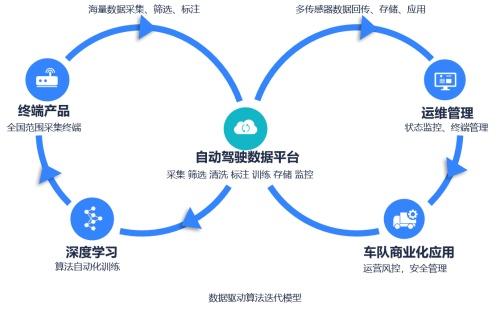 5月31日，在2022中国商用车自动驾驶-云论坛上，极目智能人工智能算法专家王雅儒博士受邀参加并发表《技术驱动，破局商用车高阶智能驾驶》主题演讲，王博士从技术角度出发，分享了当前商用车高阶智能驾驶技术趋势、关键感知技术，并介绍了极目智能相关技术研发成果和解决方案。