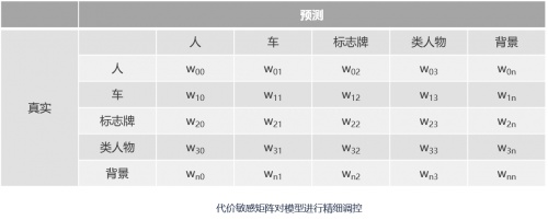 5月31日，在2022中国商用车自动驾驶-云论坛上，极目智能人工智能算法专家王雅儒博士受邀参加并发表《技术驱动，破局商用车高阶智能驾驶》主题演讲，王博士从技术角度出发，分享了当前商用车高阶智能驾驶技术趋势、关键感知技术，并介绍了极目智能相关技术研发成果和解决方案。