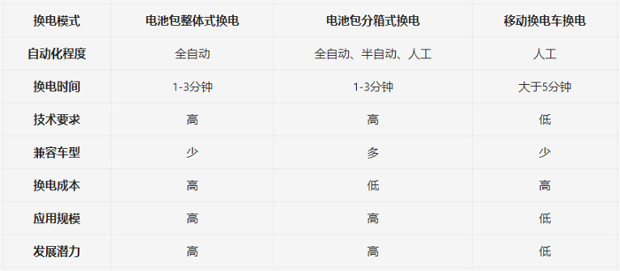 在新能源汽车产业快速发展的同时，续驶里程短和充电时间长成为限制其发展的问题和瓶颈，减弱了新能源汽车对传统燃油车的竞争优势。为解决这一问题，除了提高电池性能、降低整车电耗外，政府大力支持和推动充电基础设施建设，建设了大量慢充充电桩、快充充电桩、充电站等充电基础设施，提高了用户充电便利性，有效缓解了里程焦虑。