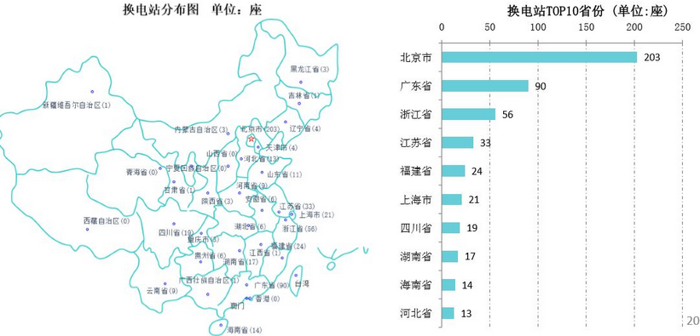 在新能源汽车产业快速发展的同时，续驶里程短和充电时间长成为限制其发展的问题和瓶颈，减弱了新能源汽车对传统燃油车的竞争优势。为解决这一问题，除了提高电池性能、降低整车电耗外，政府大力支持和推动充电基础设施建设，建设了大量慢充充电桩、快充充电桩、充电站等充电基础设施，提高了用户充电便利性，有效缓解了里程焦虑。