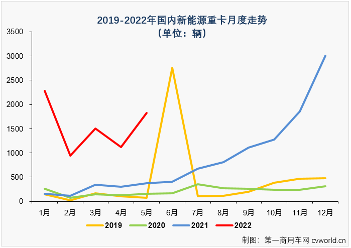 【第一商用车网 原创】2022年5月份，国内新能源重卡市场共计销售1825辆，环比4月份增长63%，同比继续大增，增幅达到383%，增幅较上月（265%）明显扩大，比3月份336%的增幅也优秀不少。今年5月份新能源重卡1825辆的销量是今年第二高月销量。