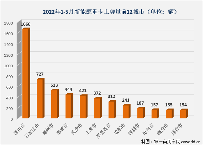 【第一商用车网 原创】2022年5月份，国内新能源重卡市场共计销售1825辆，环比4月份增长63%，同比继续大增，增幅达到383%，增幅较上月（265%）明显扩大，比3月份336%的增幅也优秀不少。今年5月份新能源重卡1825辆的销量是今年第二高月销量。