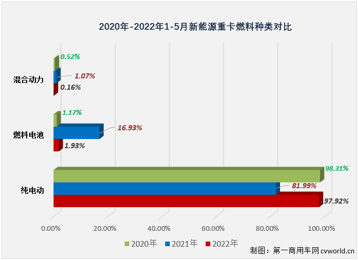 【第一商用车网 原创】2022年5月份，国内新能源重卡市场共计销售1825辆，环比4月份增长63%，同比继续大增，增幅达到383%，增幅较上月（265%）明显扩大，比3月份336%的增幅也优秀不少。今年5月份新能源重卡1825辆的销量是今年第二高月销量。