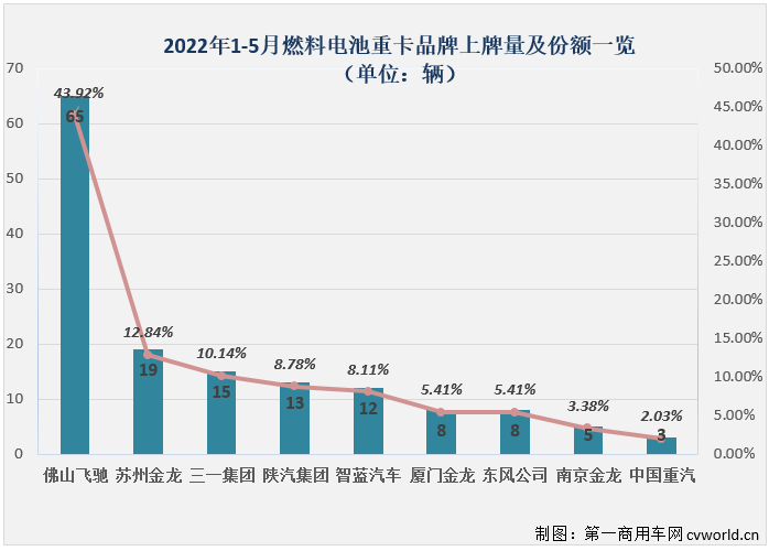 【第一商用车网 原创】2022年5月份，国内新能源重卡市场共计销售1825辆，环比4月份增长63%，同比继续大增，增幅达到383%，增幅较上月（265%）明显扩大，比3月份336%的增幅也优秀不少。今年5月份新能源重卡1825辆的销量是今年第二高月销量。