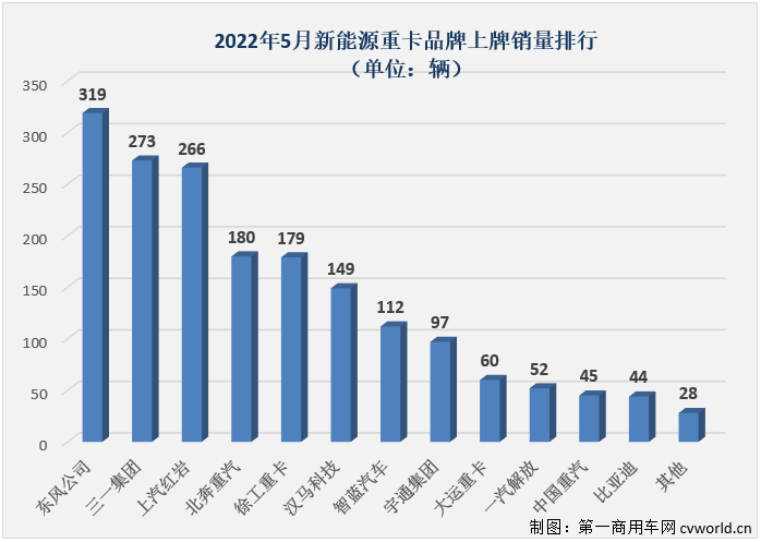 【第一商用车网 原创】2022年5月份，国内新能源重卡市场共计销售1825辆，环比4月份增长63%，同比继续大增，增幅达到383%，增幅较上月（265%）明显扩大，比3月份336%的增幅也优秀不少。今年5月份新能源重卡1825辆的销量是今年第二高月销量。